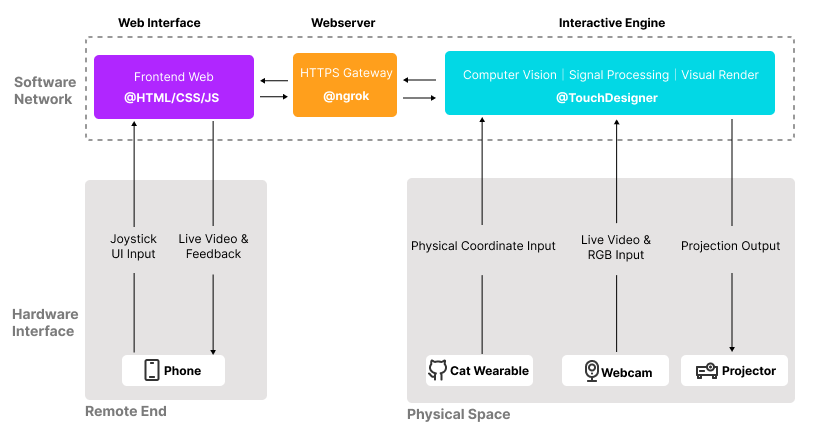 Technical Architecture Overview